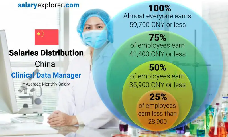 Median and salary distribution China Clinical Data Manager monthly