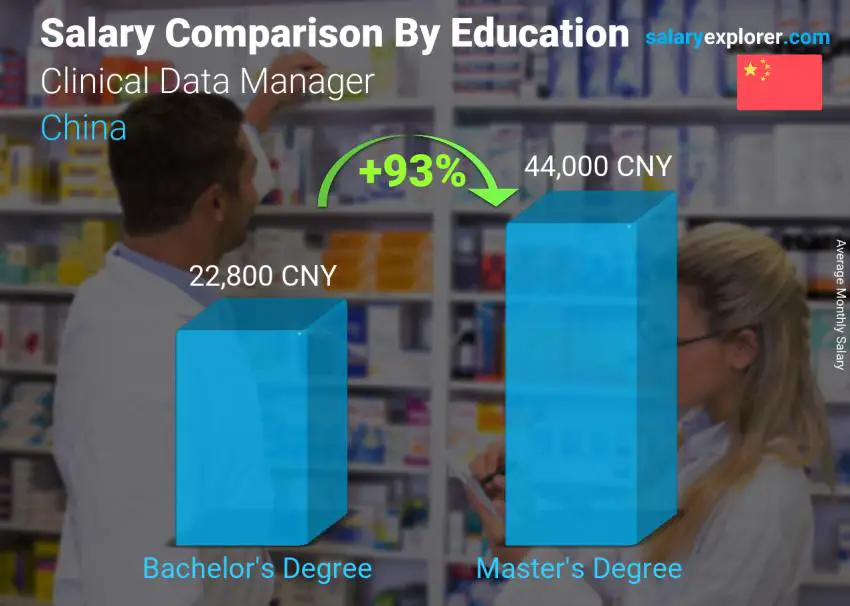 Salary comparison by education level monthly China Clinical Data Manager