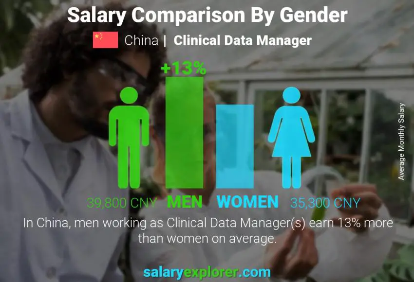 Salary comparison by gender China Clinical Data Manager monthly