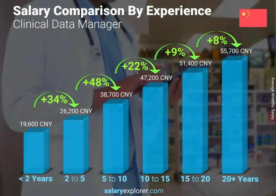 Salary comparison by years of experience monthly China Clinical Data Manager