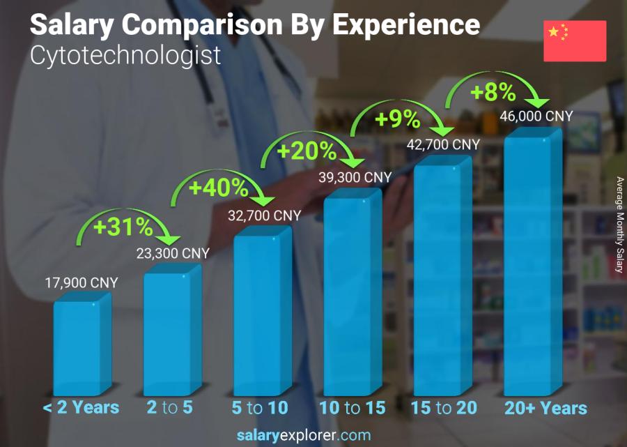 Salary comparison by years of experience monthly China Cytotechnologist