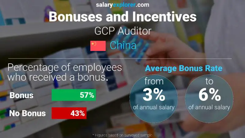 Annual Salary Bonus Rate China GCP Auditor
