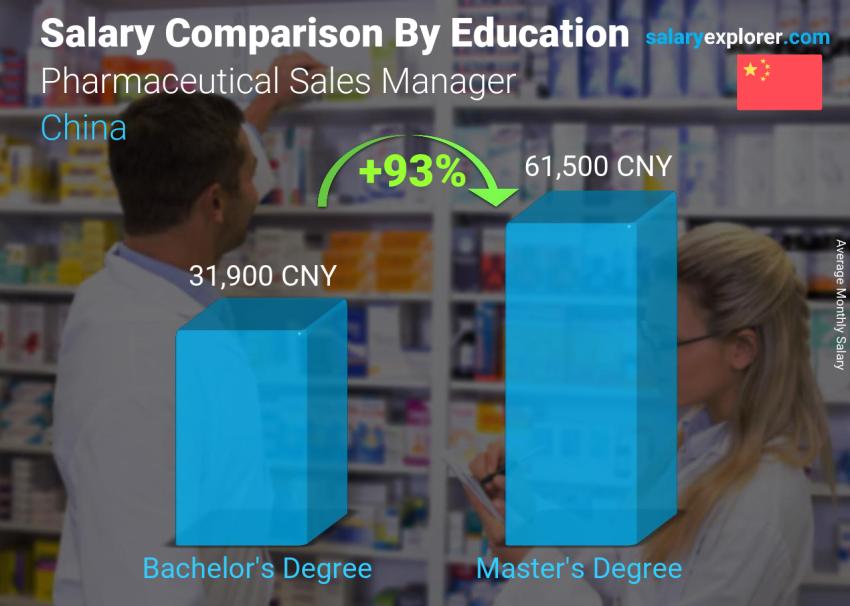 Salary comparison by education level monthly China Pharmaceutical Sales Manager