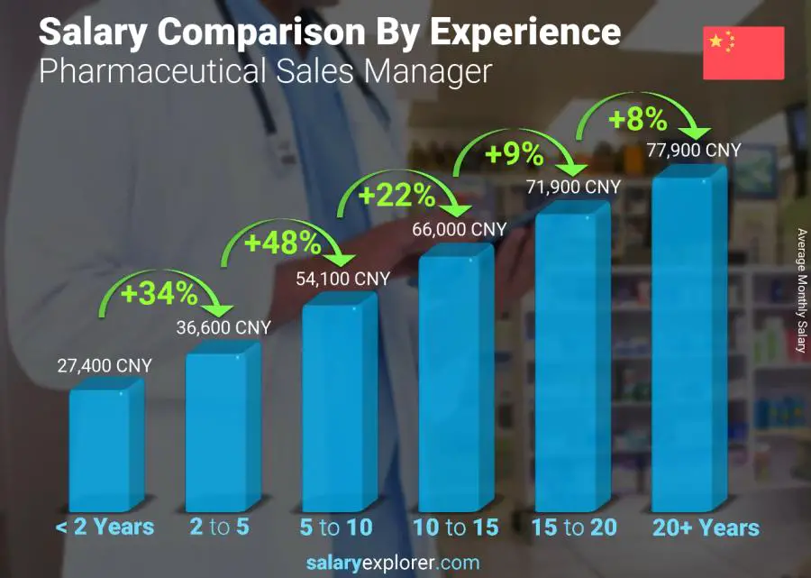 Salary comparison by years of experience monthly China Pharmaceutical Sales Manager