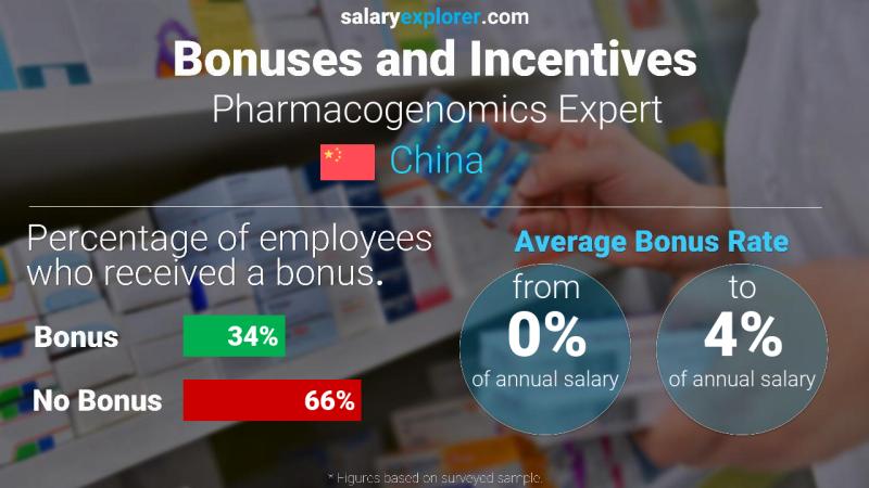 Annual Salary Bonus Rate China Pharmacogenomics Expert