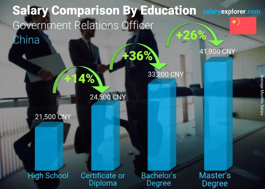 Salary comparison by education level monthly China Government Relations Officer