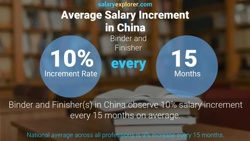 Annual Salary Increment Rate China Binder and Finisher