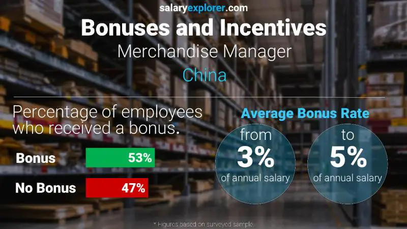 Annual Salary Bonus Rate China Merchandise Manager