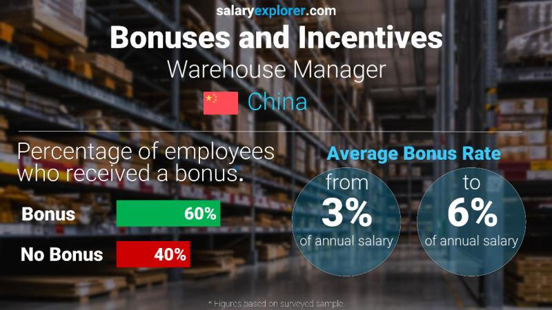 Annual Salary Bonus Rate China Warehouse Manager