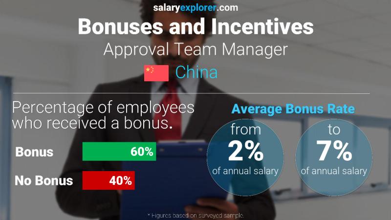 Annual Salary Bonus Rate China Approval Team Manager