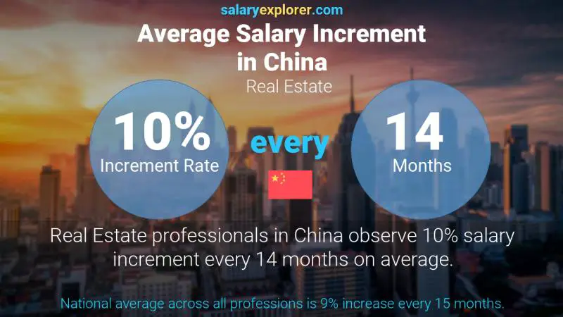 Annual Salary Increment Rate China Real Estate Annual Salary Increment Rate China Real Estate