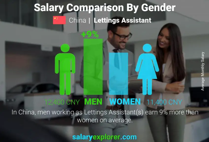 Salary comparison by gender China Lettings Assistant monthly