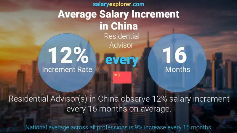 Annual Salary Increment Rate China Residential Advisor