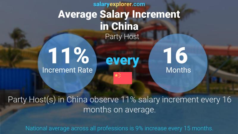 Annual Salary Increment Rate China Party Host