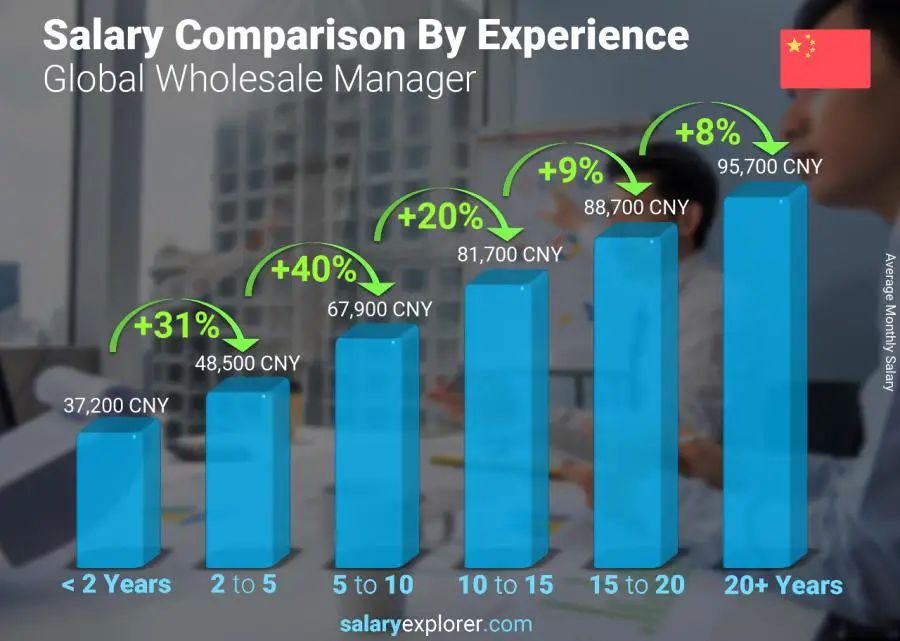 Salary comparison by years of experience monthly China Global Wholesale Manager
