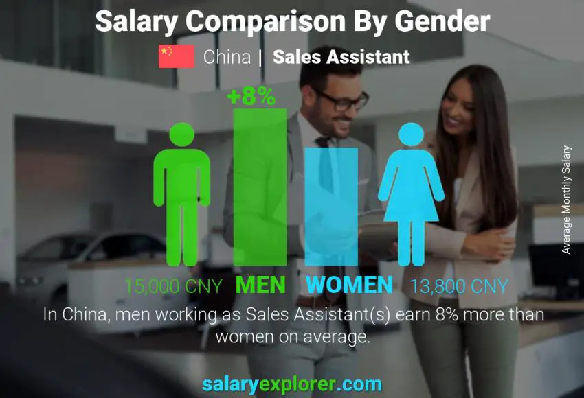 Salary comparison by gender China Sales Assistant monthly