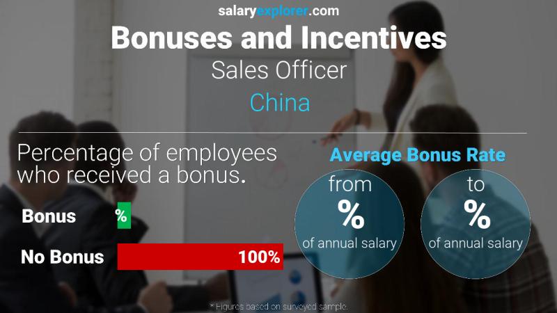 Annual Salary Bonus Rate China Sales Officer