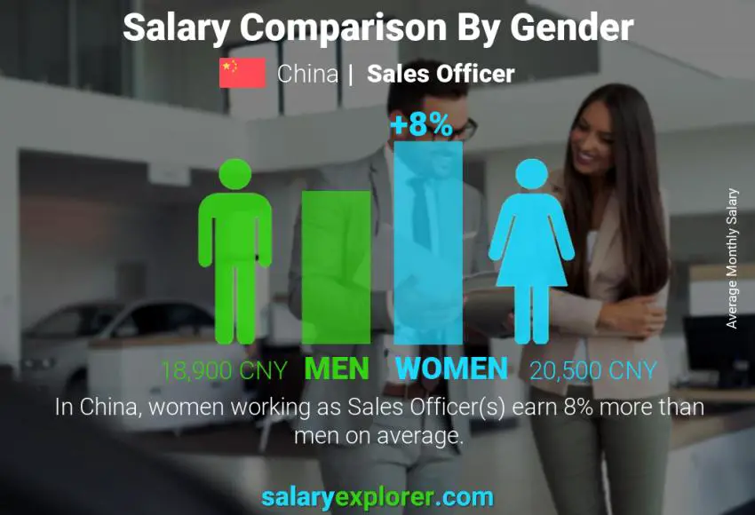 Salary comparison by gender China Sales Officer monthly