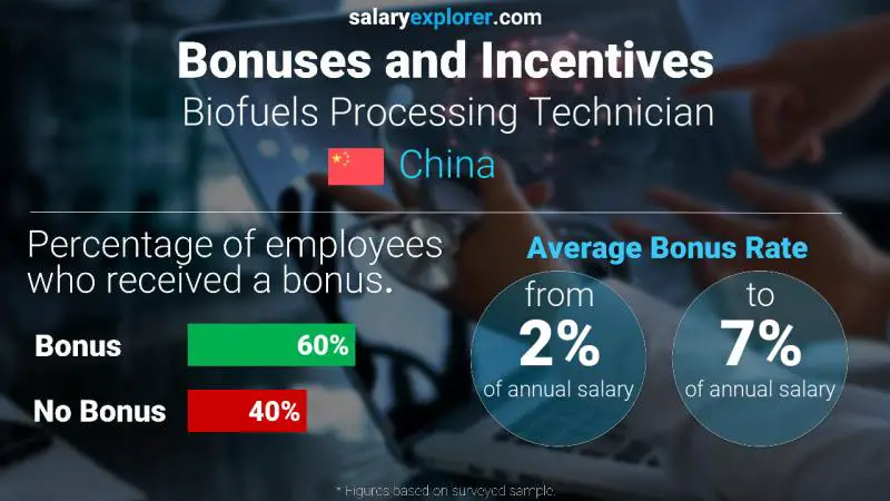 Annual Salary Bonus Rate China Biofuels Processing Technician