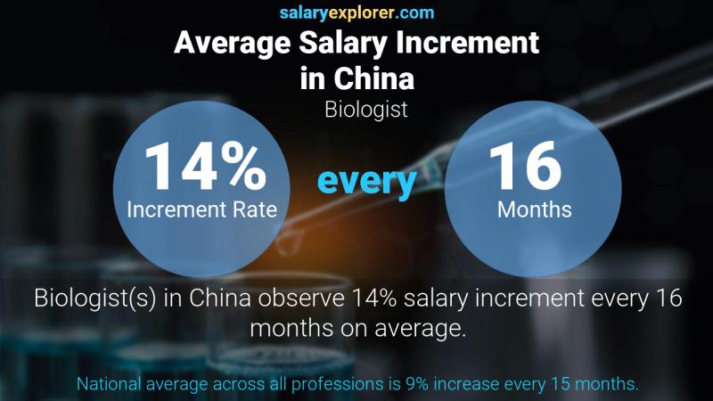 Annual Salary Increment Rate China Biologist
