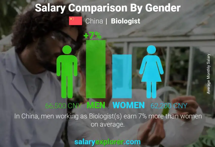 Salary comparison by gender China Biologist monthly