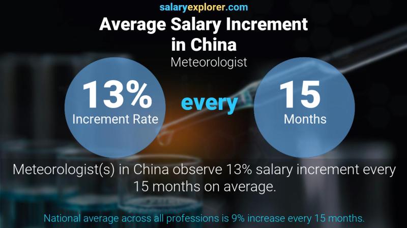 Annual Salary Increment Rate China Meteorologist