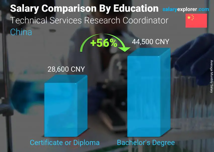 Salary comparison by education level monthly China Technical Services Research Coordinator