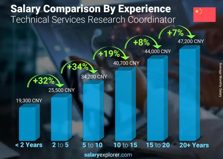 Salary comparison by years of experience monthly China Technical Services Research Coordinator