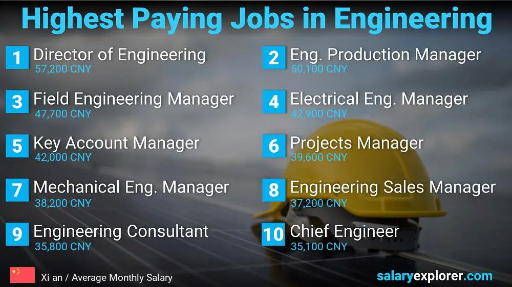 Highest Salary Jobs in Engineering - Xi an