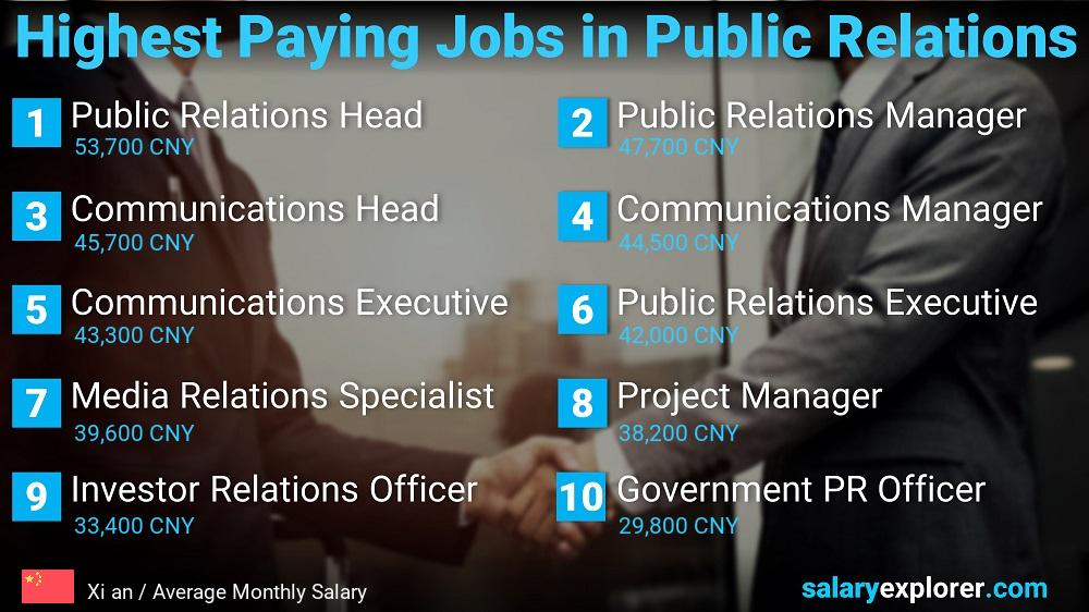 Highest Paying Jobs in Public Relations - Xi an