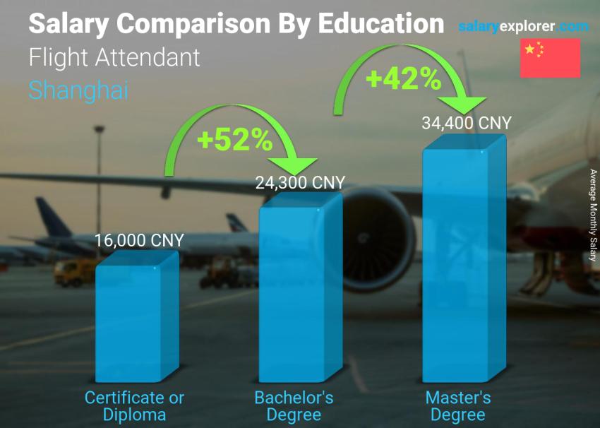 Salary comparison by education level monthly Shanghai Flight Attendant