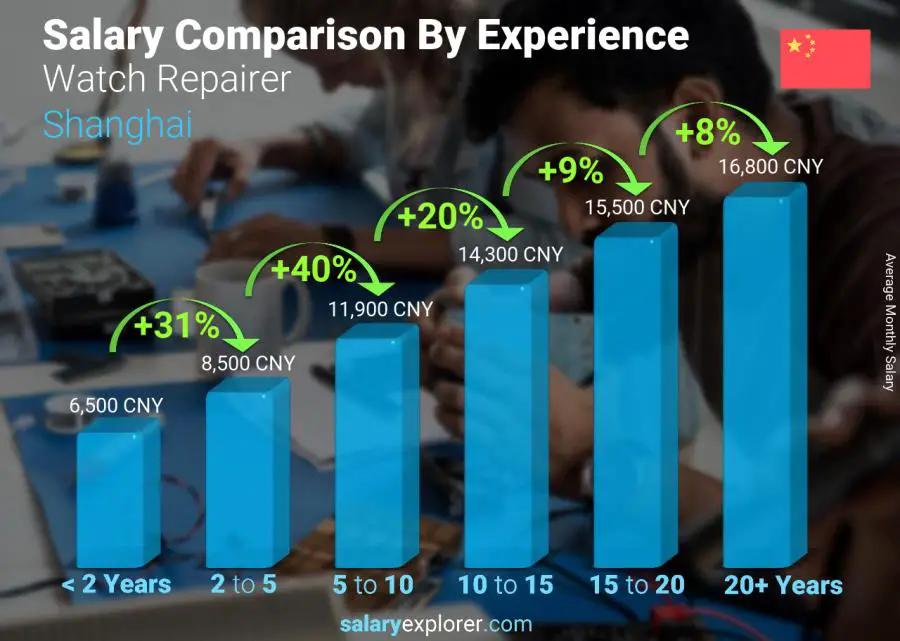 Salary comparison by years of experience monthly Shanghai Watch Repairer
