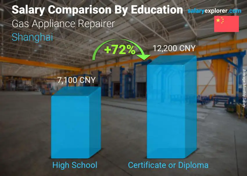 Salary comparison by education level monthly Shanghai Gas Appliance Repairer