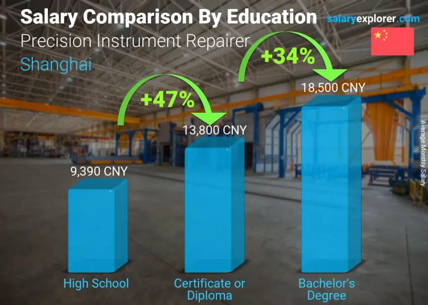 Salary comparison by education level monthly Shanghai Precision Instrument Repairer