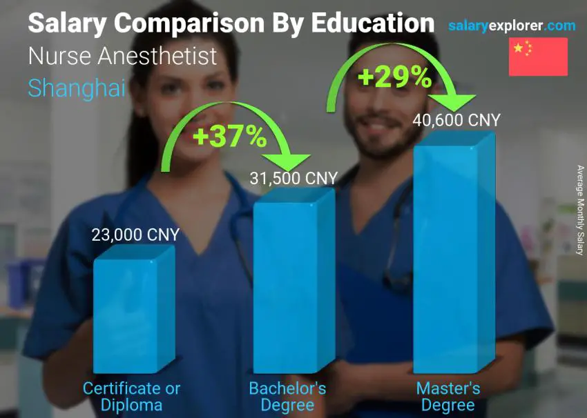 Salary comparison by education level monthly Shanghai Nurse Anesthetist