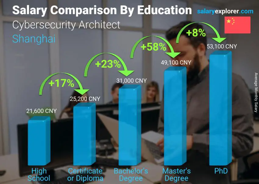 Salary comparison by education level monthly Shanghai Cybersecurity Architect