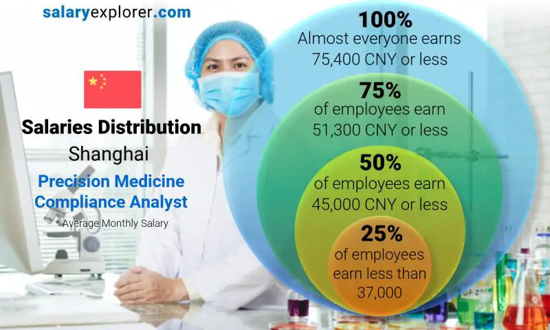 Median and salary distribution Shanghai Precision Medicine Compliance Analyst monthly