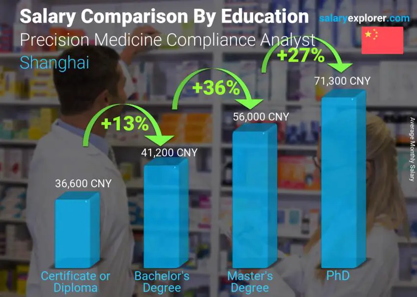 Salary comparison by education level monthly Shanghai Precision Medicine Compliance Analyst