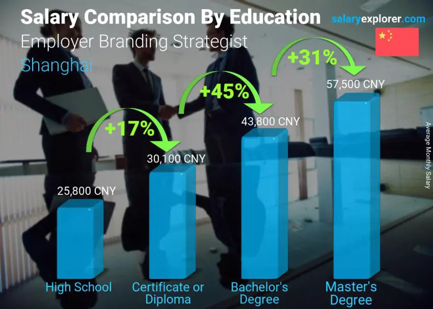 Salary comparison by education level monthly Shanghai Employer Branding Strategist