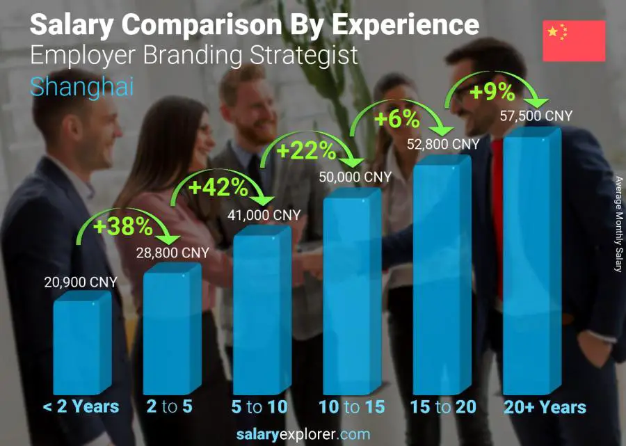 Salary comparison by years of experience monthly Shanghai Employer Branding Strategist