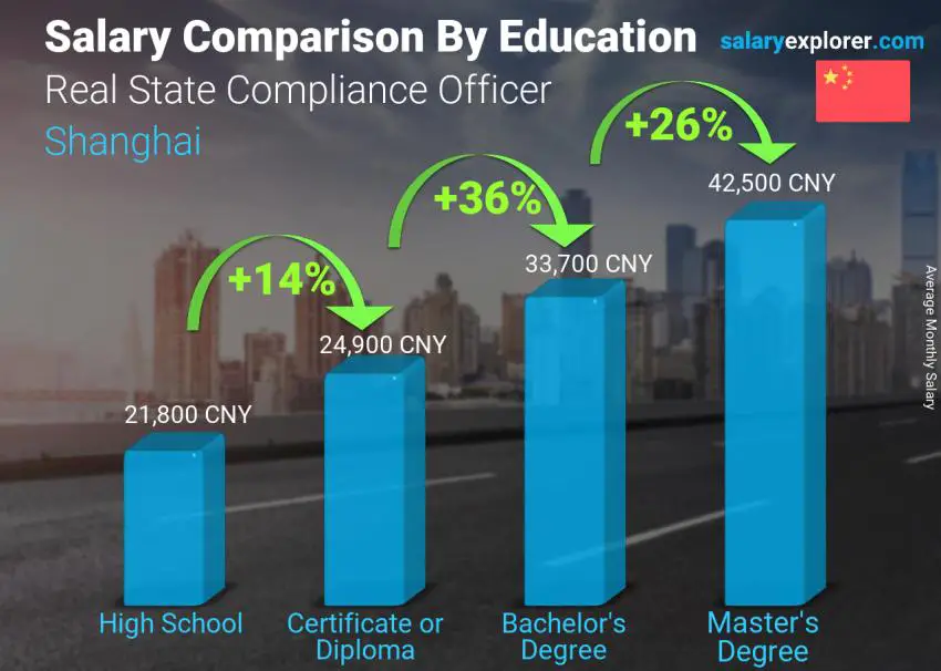 Salary comparison by education level monthly Shanghai Real State Compliance Officer