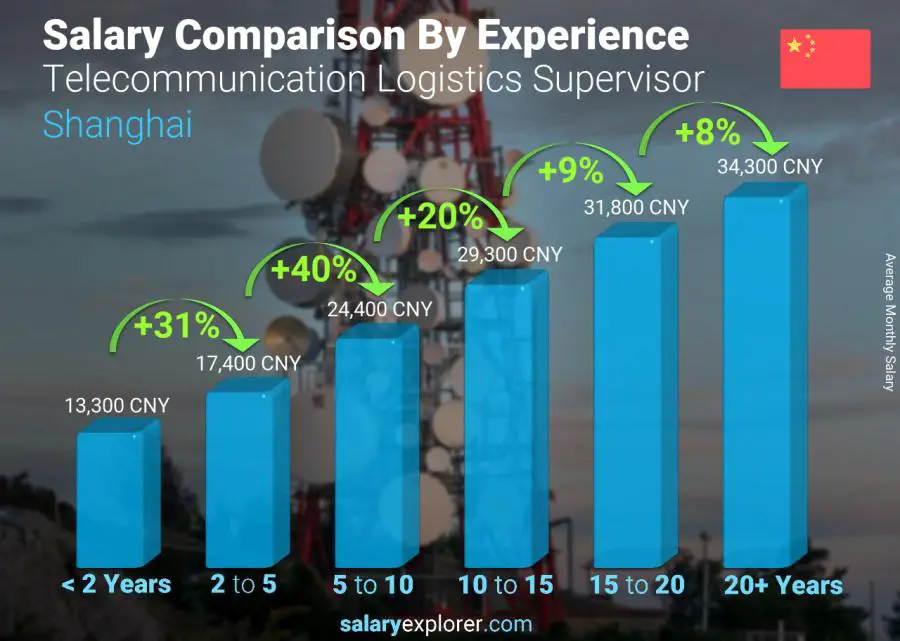 Salary comparison by years of experience monthly Shanghai Telecommunication Logistics Supervisor
