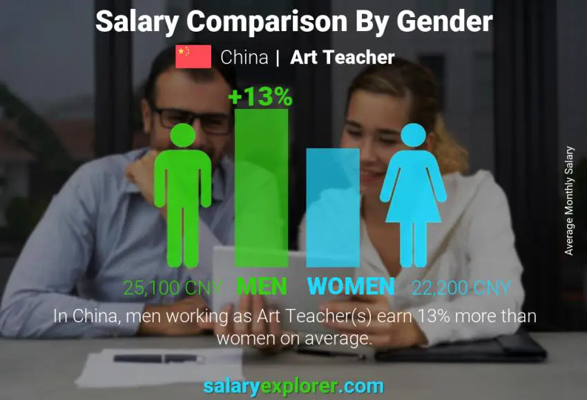 Salary comparison by gender China Art Teacher monthly