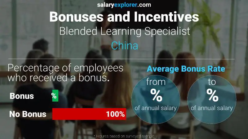 Annual Salary Bonus Rate China Blended Learning Specialist