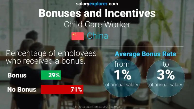 Annual Salary Bonus Rate China Child Care Worker