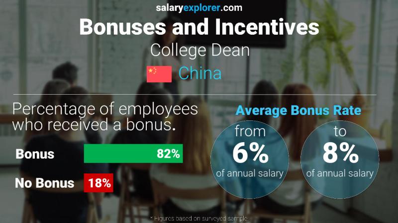 Annual Salary Bonus Rate China College Dean