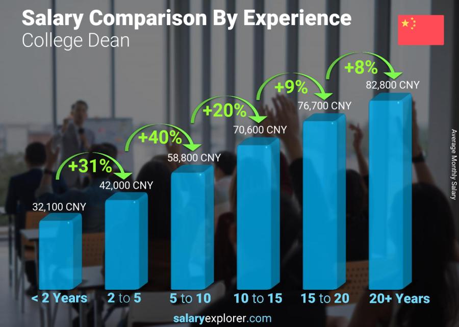 Salary comparison by years of experience monthly China College Dean