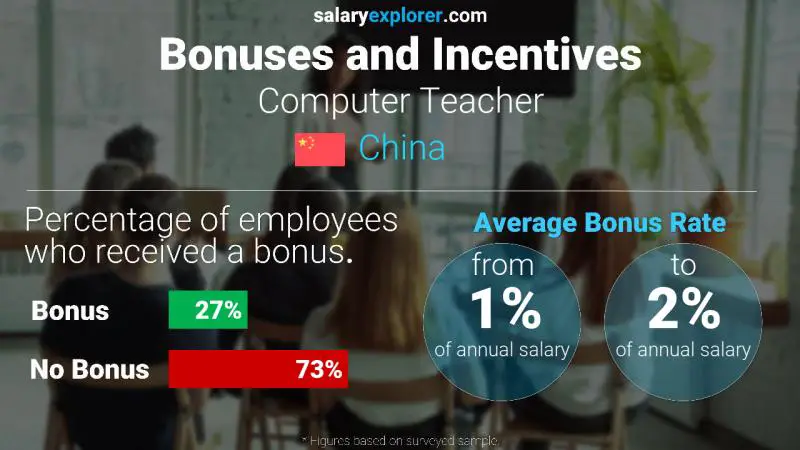 Annual Salary Bonus Rate China Computer Teacher