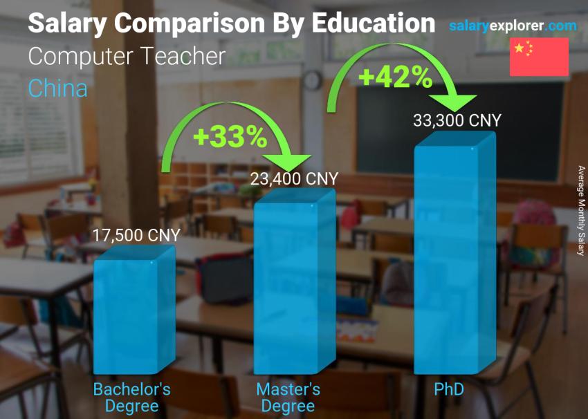 Salary comparison by education level monthly China Computer Teacher