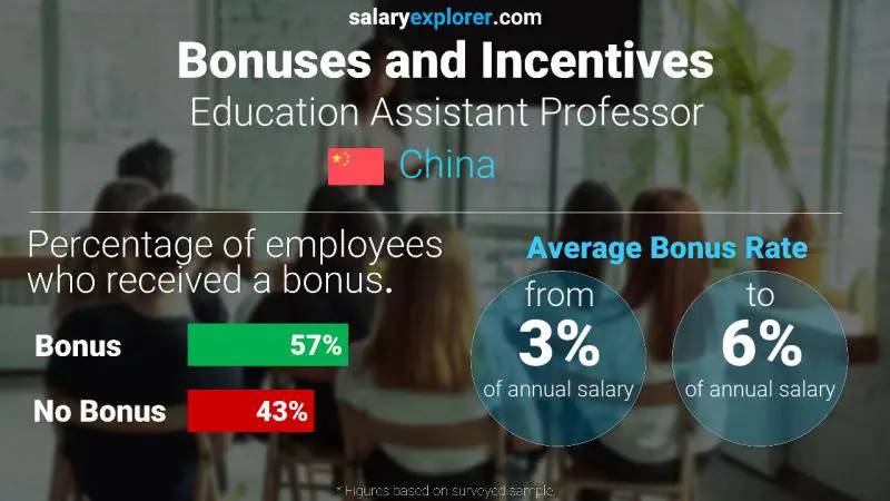 Annual Salary Bonus Rate China Education Assistant Professor